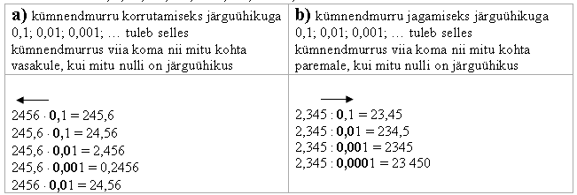 Kümnendmurru korrutamine ja jagamine järguühikuga 0,1; 0,01;  0,001;  0,0001; …